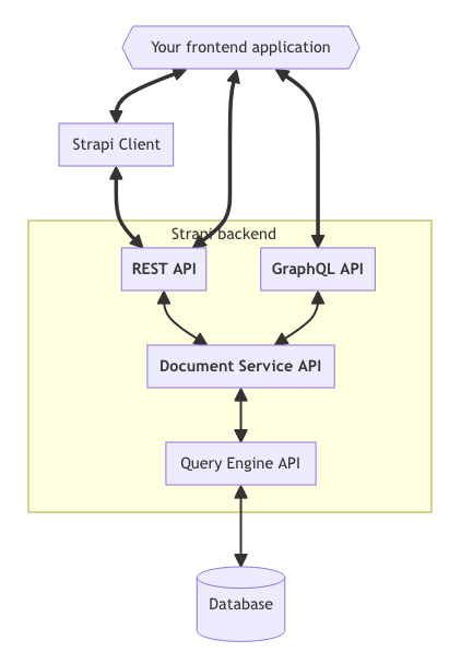 Content APIs diagram